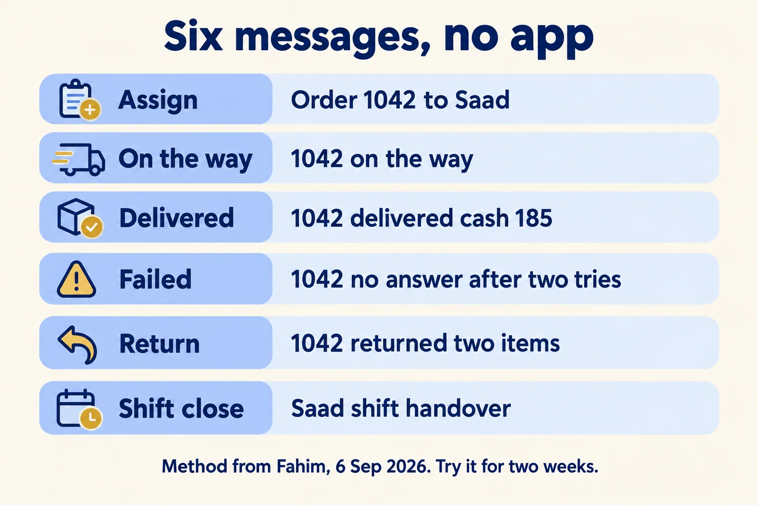 Six fixed WhatsApp messages per order: assign, on the way, delivered, failed, return, shift close