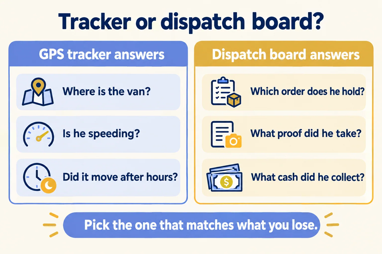 A GPS tracker answers where the van is; a dispatch board answers which order, what proof and what cash
