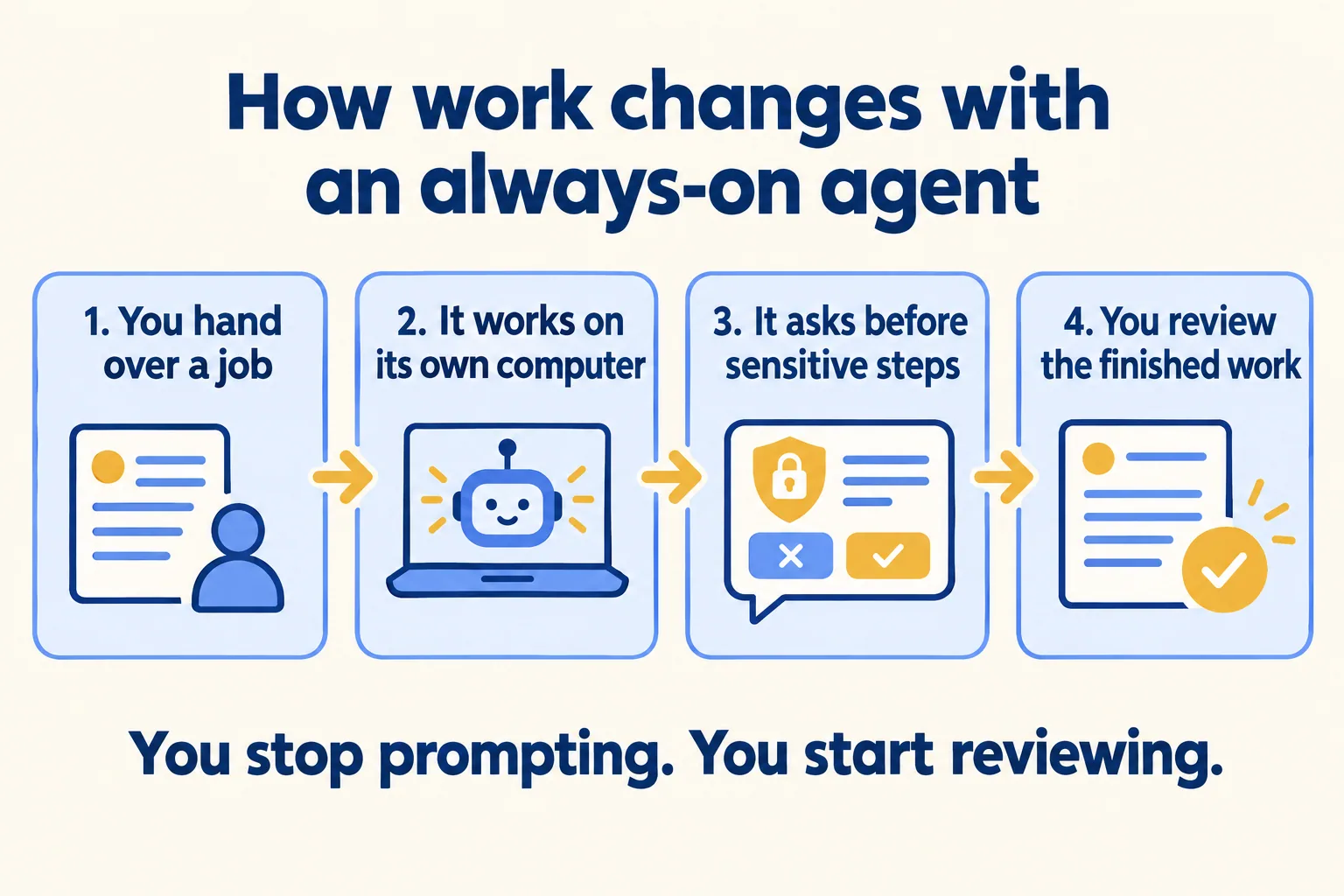 Four steps: hand over a job, the agent works on its own computer, it asks before sensitive steps, you review the result