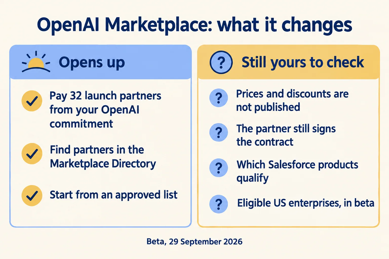 Two columns: what the OpenAI Marketplace opens up, and what buyers must still check, such as prices and contracts