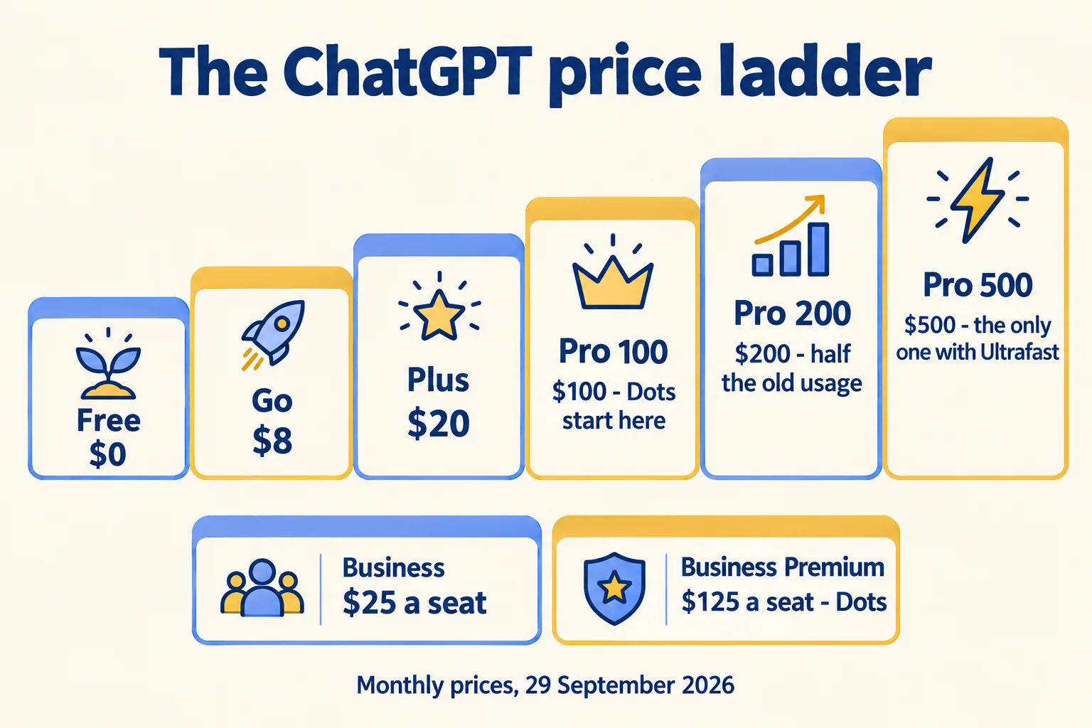 ChatGPT price ladder from Free at $0 to Pro 500 at $500, with Dots from Pro 100 and Ultrafast only on Pro 500