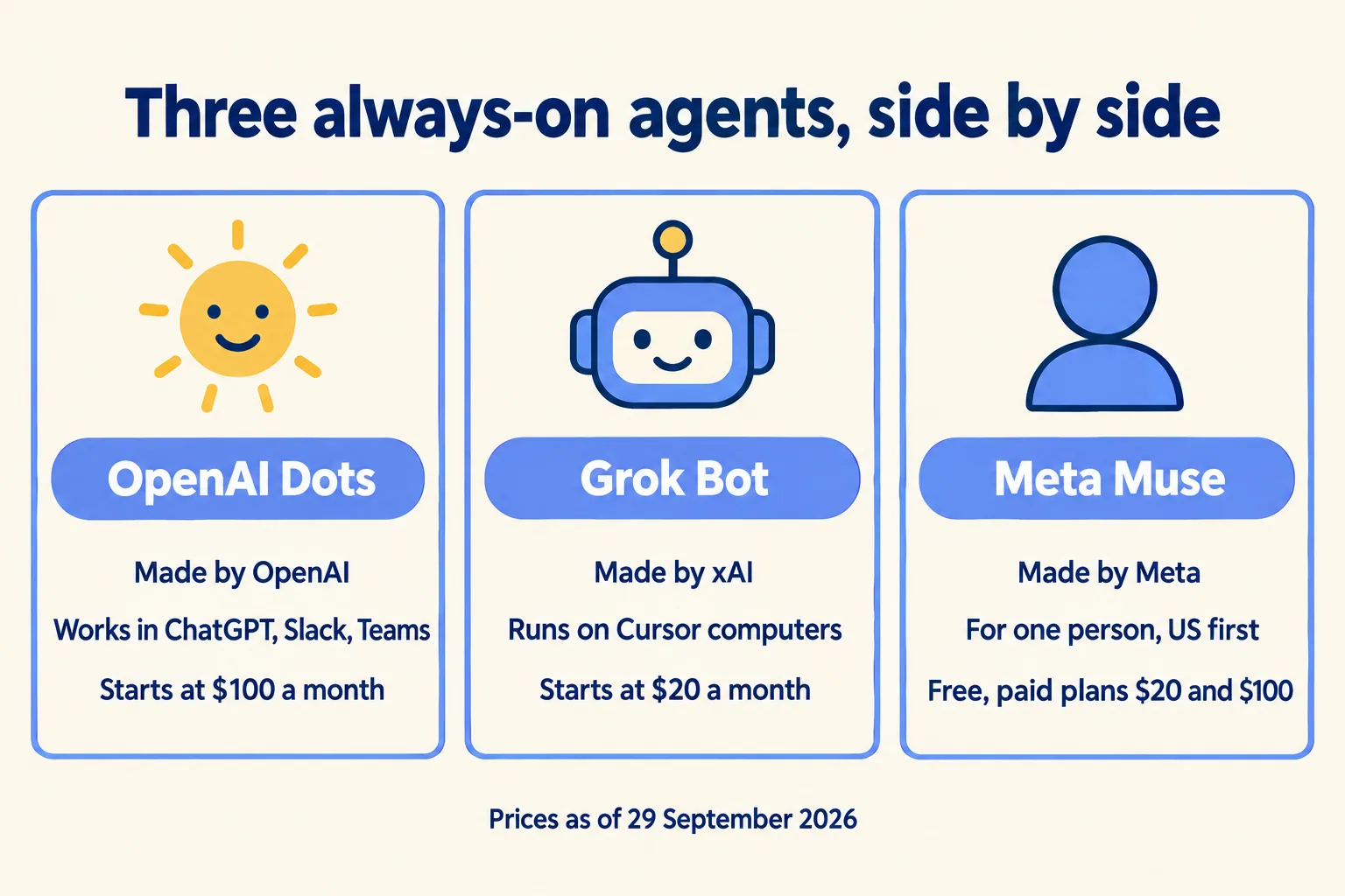 Three cards: OpenAI Dots, Grok Bot and Meta Muse, with who makes each, where it works and what it starts at