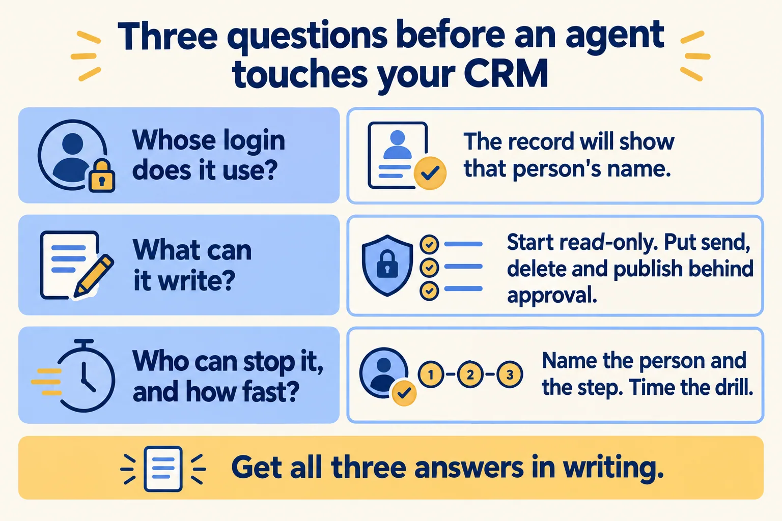 Three questions: whose login the agent uses, what it can write, and who can stop it and how fast