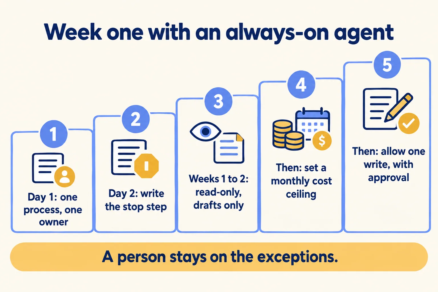 Five steps: one process and owner, a stop step, read-only for two weeks, a cost ceiling, then one approved write