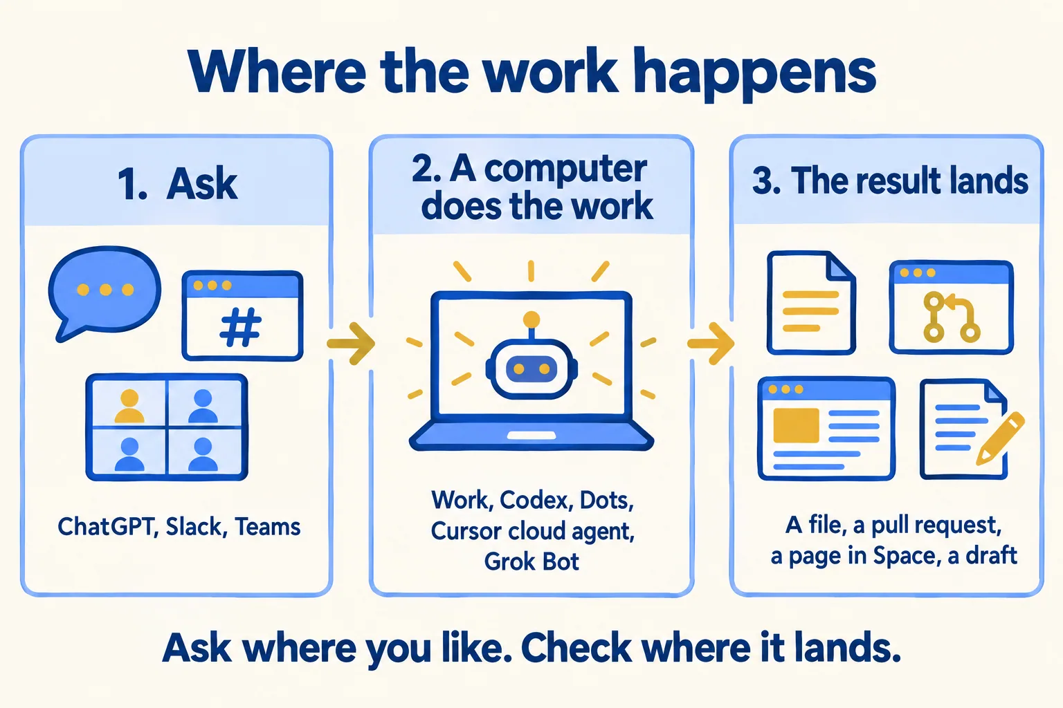 Three steps: ask in ChatGPT, Slack or Teams, a computer does the work, and the result lands as a file, pull request or page