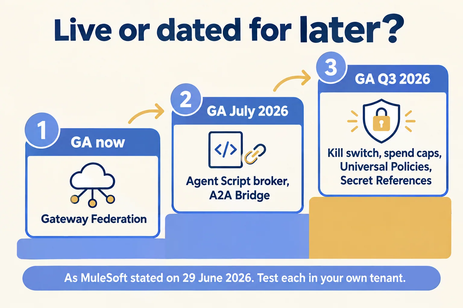 Three steps: GA now Gateway Federation, GA July 2026 Agent Script and A2A Bridge, GA Q3 2026 kill switch and spend caps