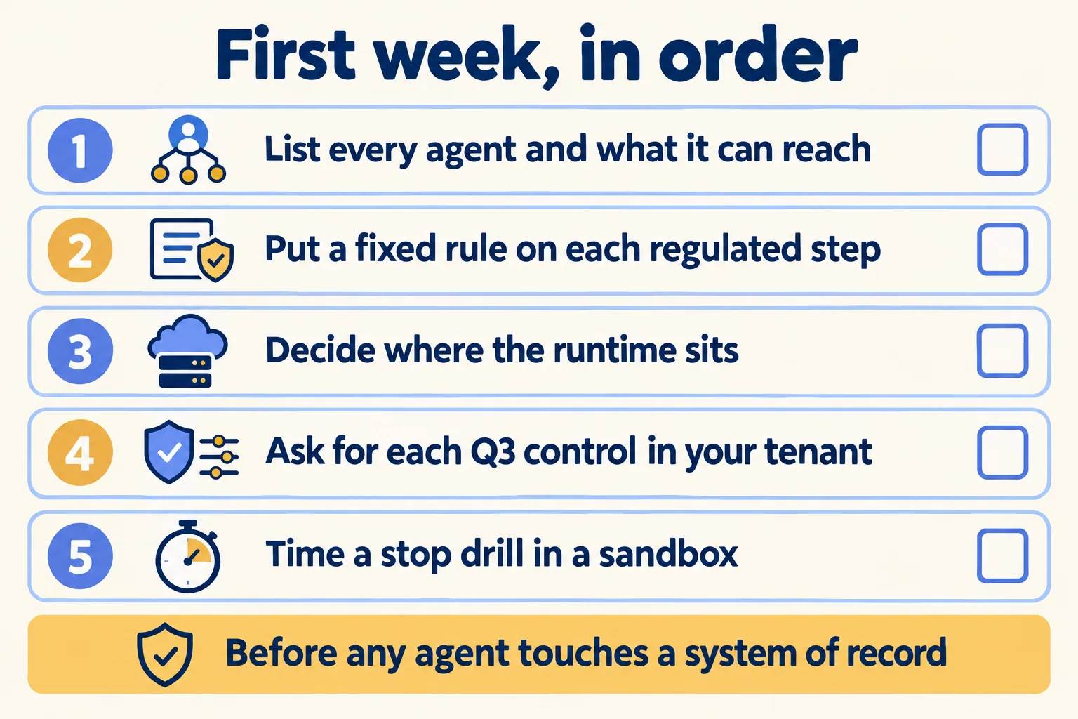 Five first-week checks: list agents, fix rules, place the runtime, ask for Q3 controls, time a stop drill