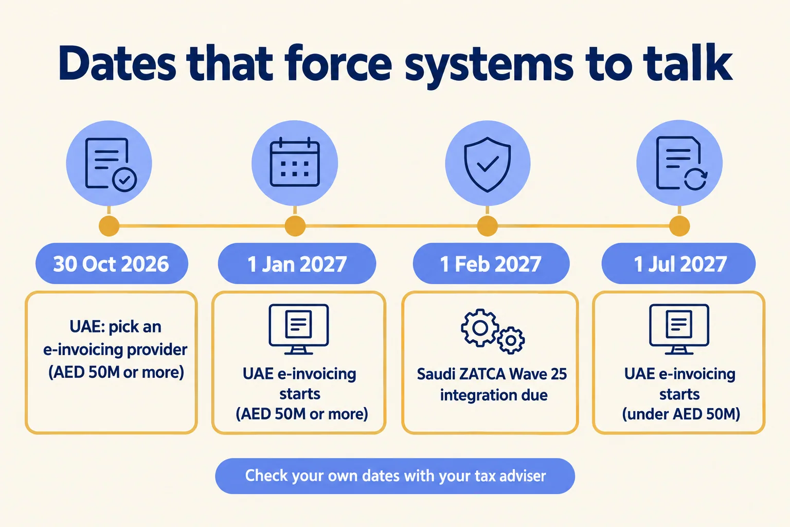 Four dates: 30 Oct 2026 UAE provider deadline, 1 Jan 2027 UAE e-invoicing, 1 Feb 2027 ZATCA Wave 25, 1 Jul 2027 smaller UAE firms