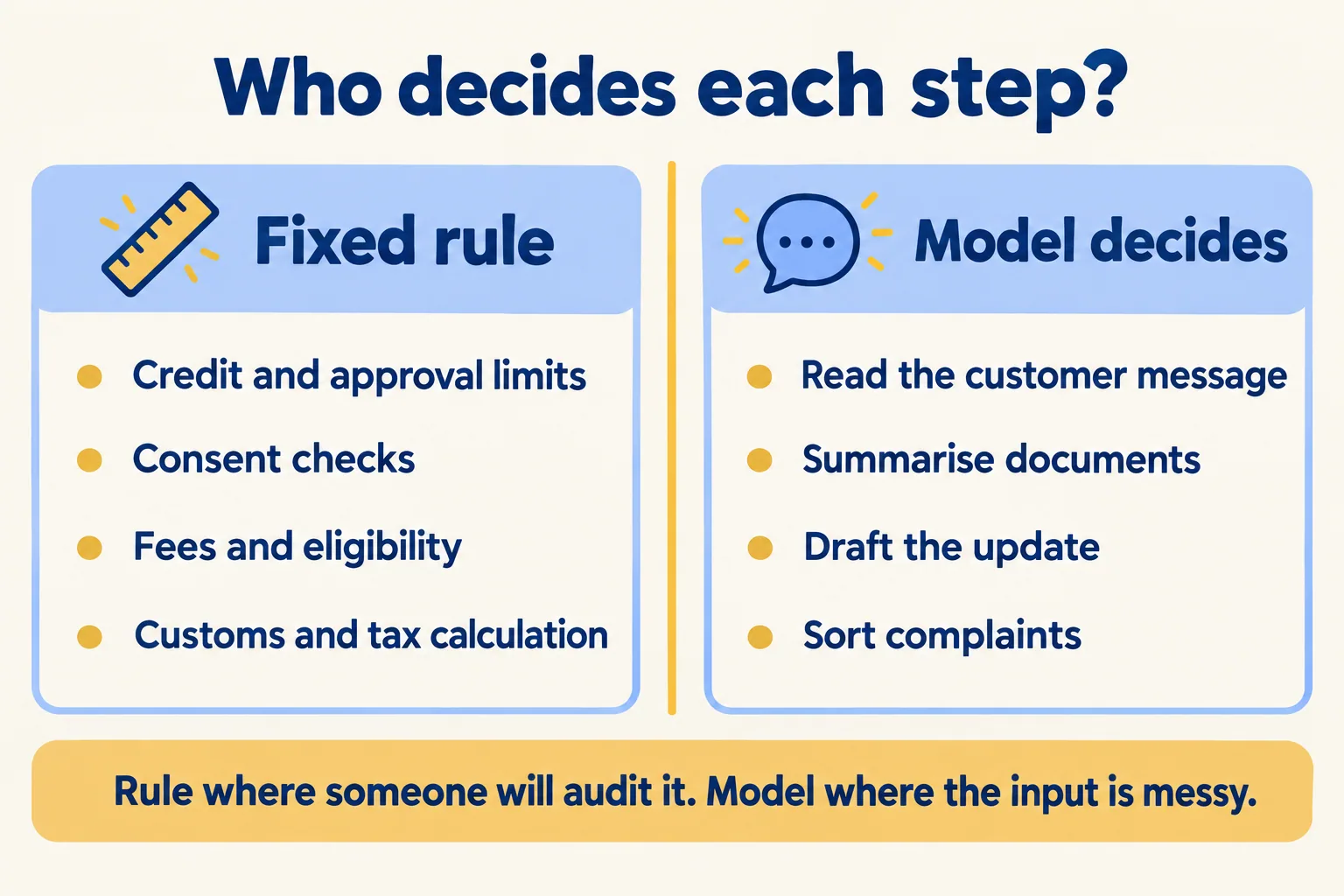 Fixed rule for limits, consent, fees and tax; model for reading messages, summarising, drafting and sorting