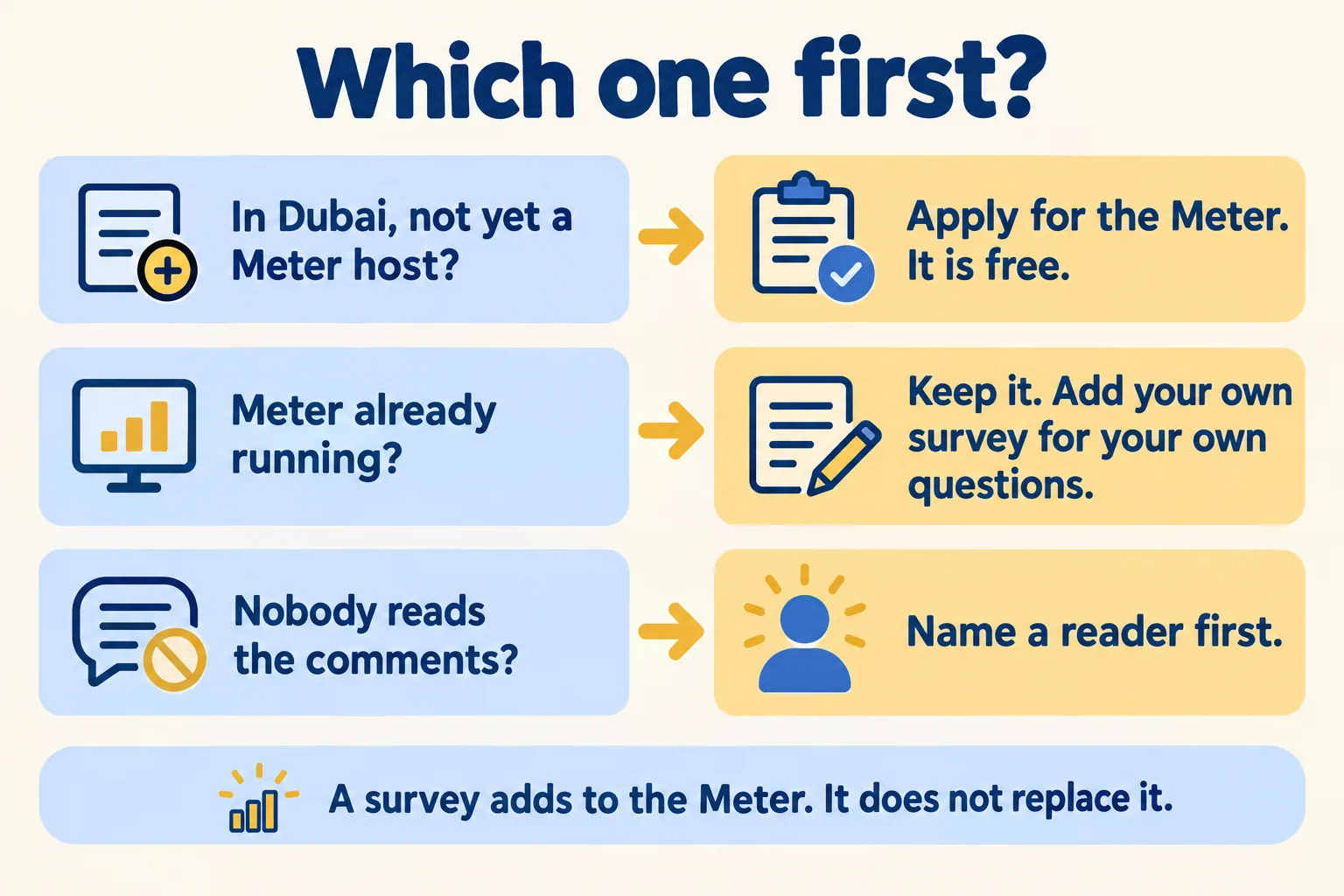 Which one first: in Dubai, not a host, apply for the Meter; Meter running, add your own survey; no comment reader, name one