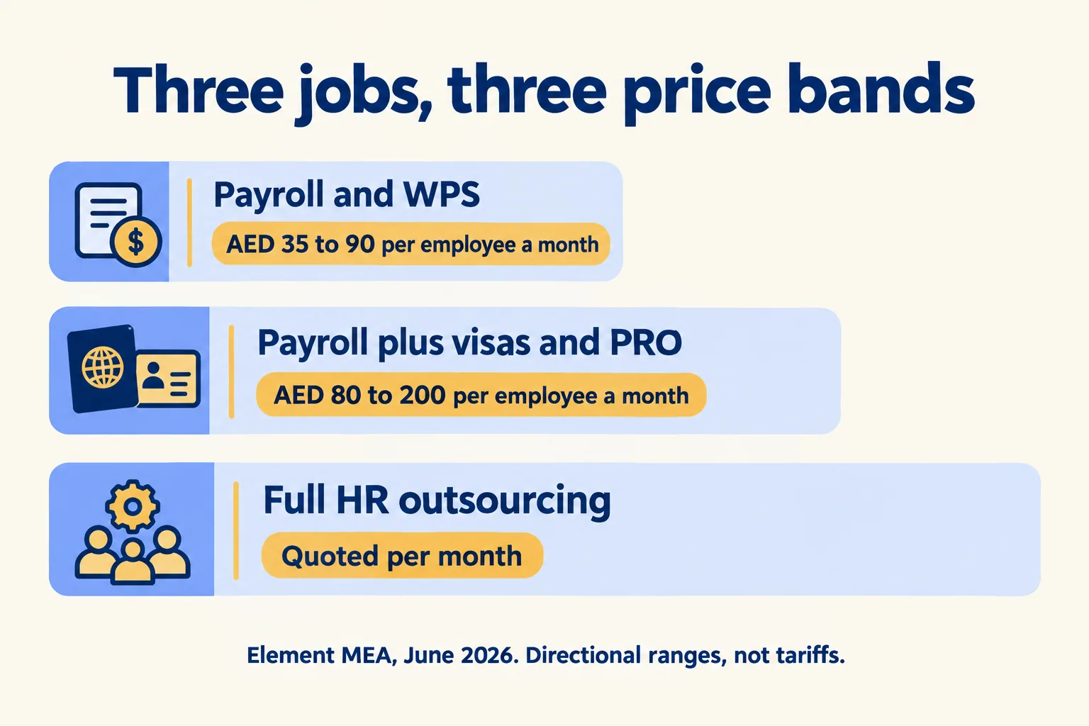 Three provider price bands per employee a month: payroll AED 35 to 90, payroll plus visas AED 80 to 200, full HR quoted per month