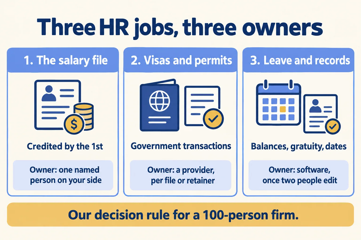 HR split in three: the salary file stays with one named person, visas and permits go to a provider, leave and records go to software