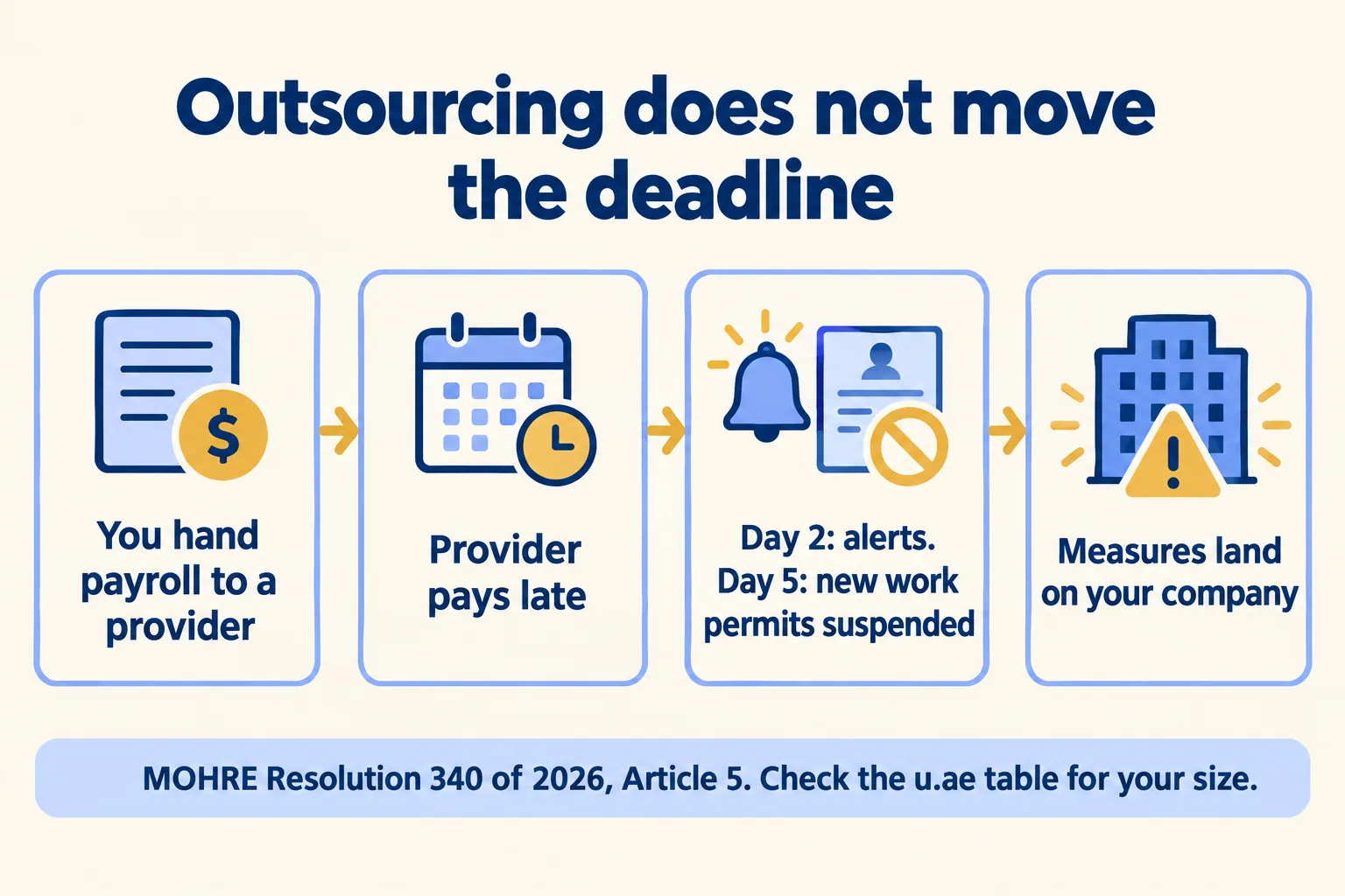 Salary due on the 1st: if the provider pays late, alerts and permit suspension land on your company, not the provider