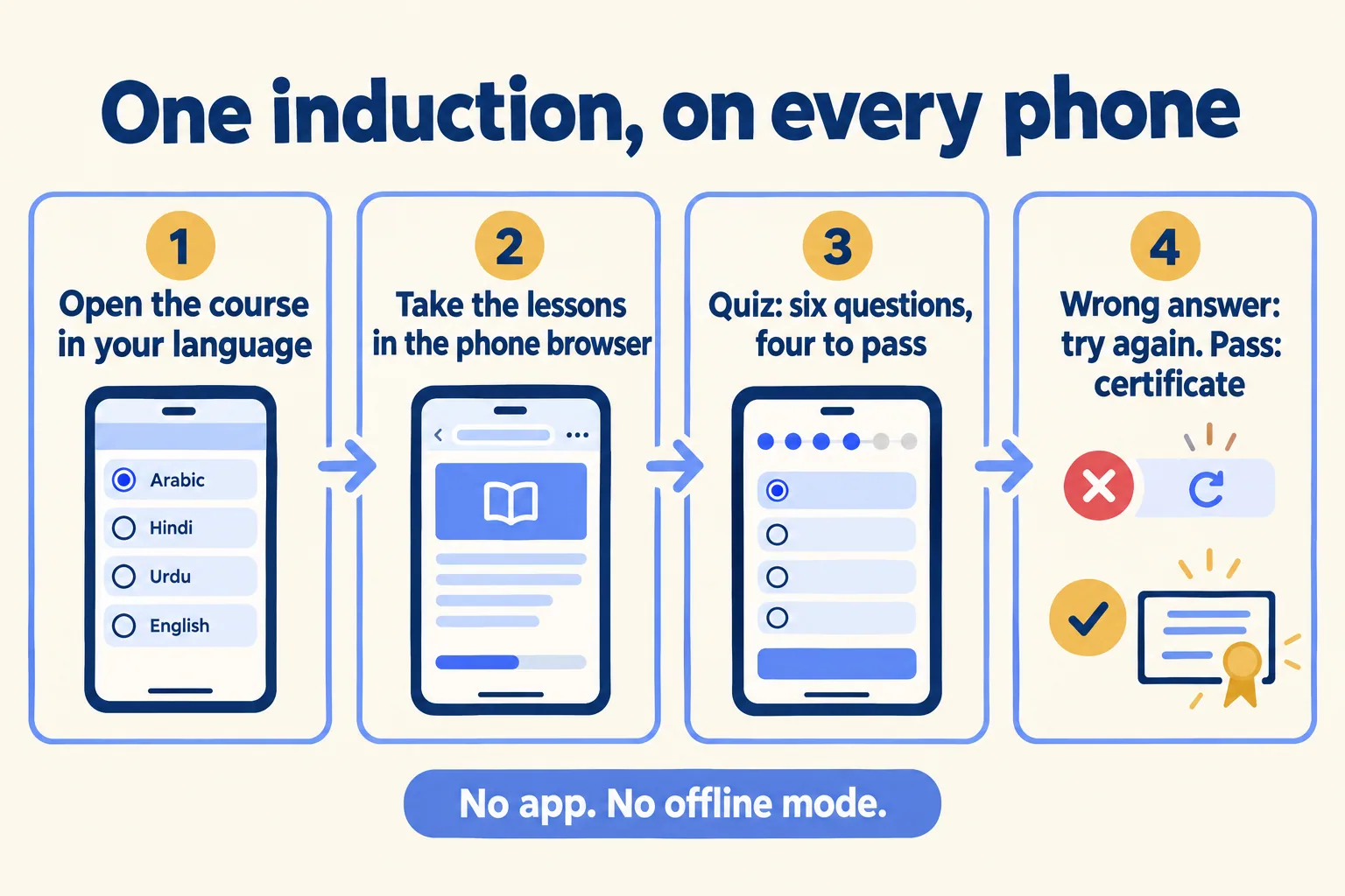 Four steps: open the course in your language, take lessons, quiz of six with four to pass, then retry or certificate