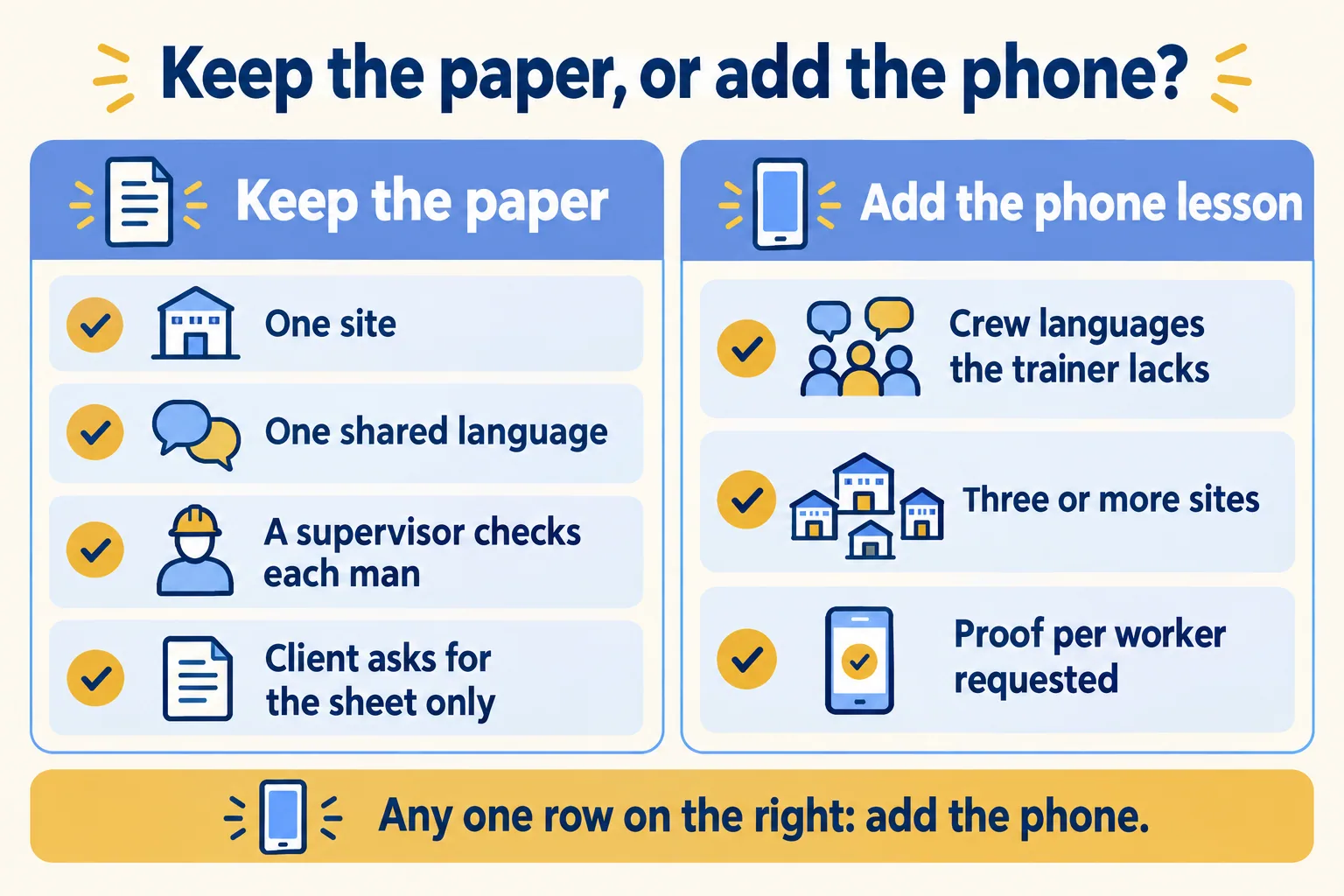 Keep paper for one site, one language, a checking supervisor. Add a phone lesson for mixed languages, three sites, proof