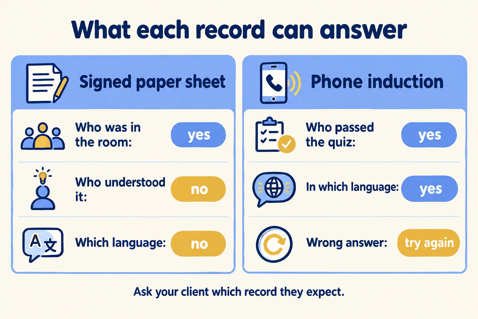 A signed sheet shows who was in the room; a phone induction also shows who passed the quiz and in which language