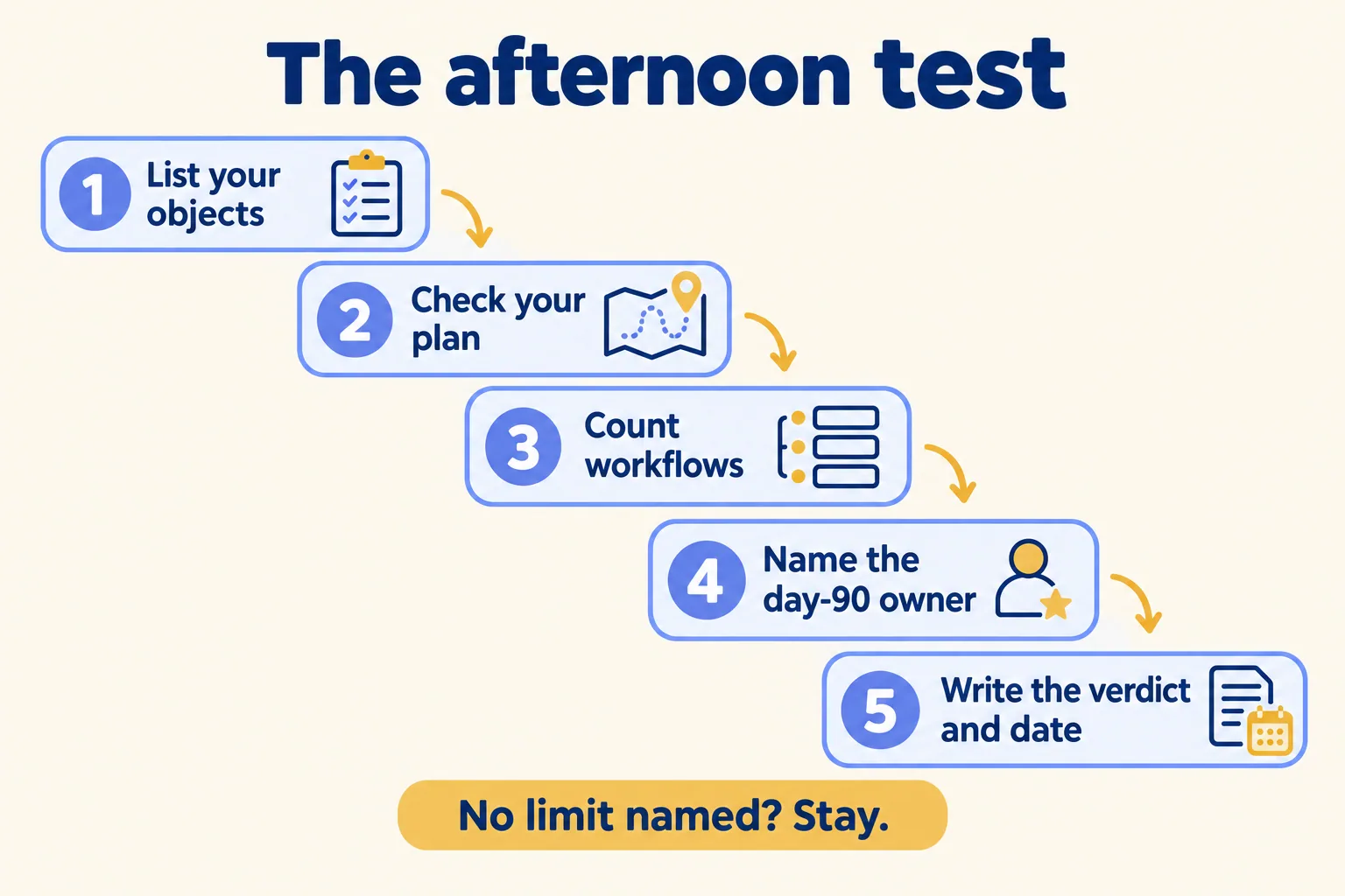 Five steps: list objects, check your plan, count workflows, name the day-90 owner, write the verdict and date