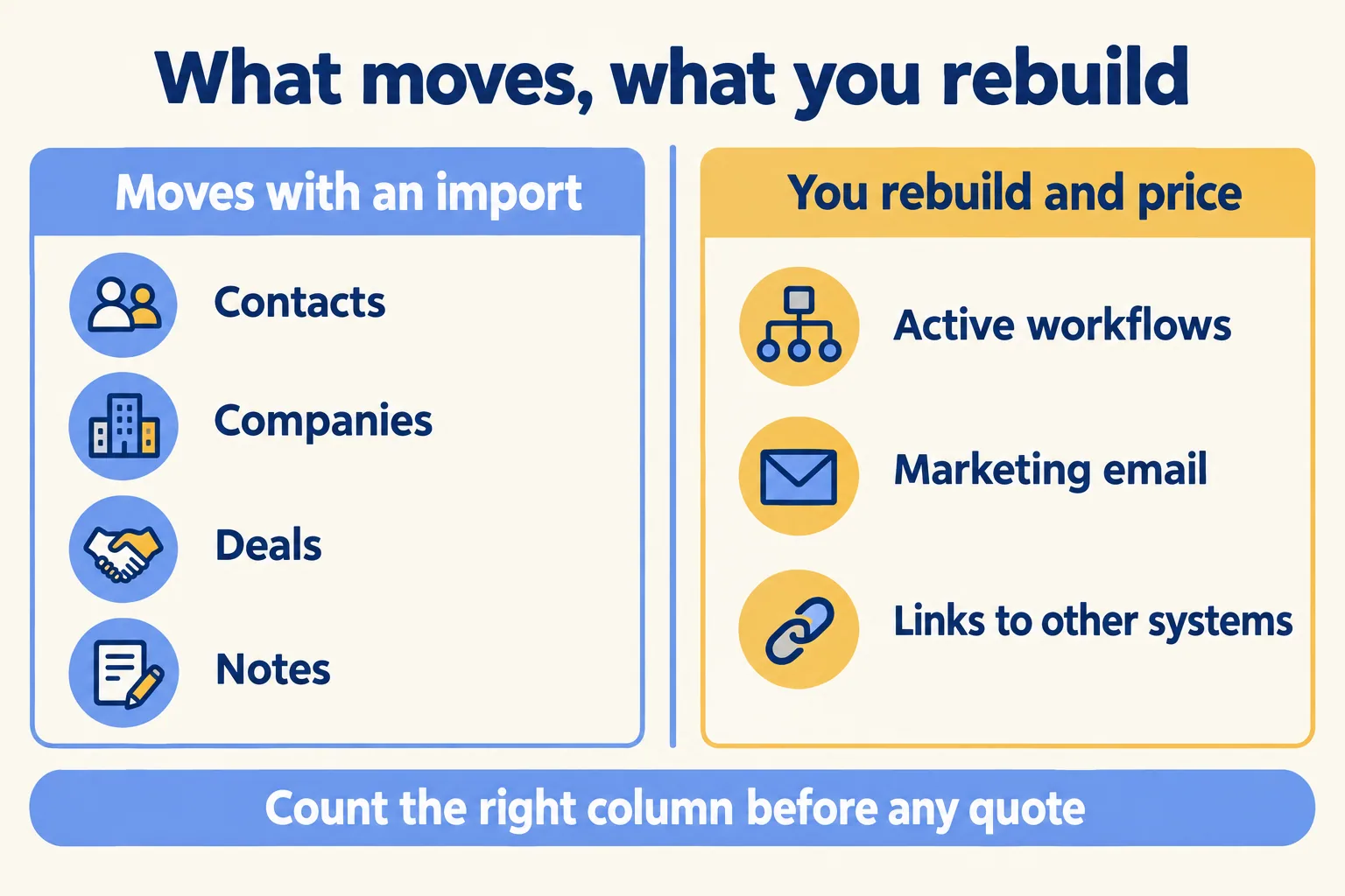 Contacts, companies, deals and notes move with an import; workflows, email and system links are rebuilt