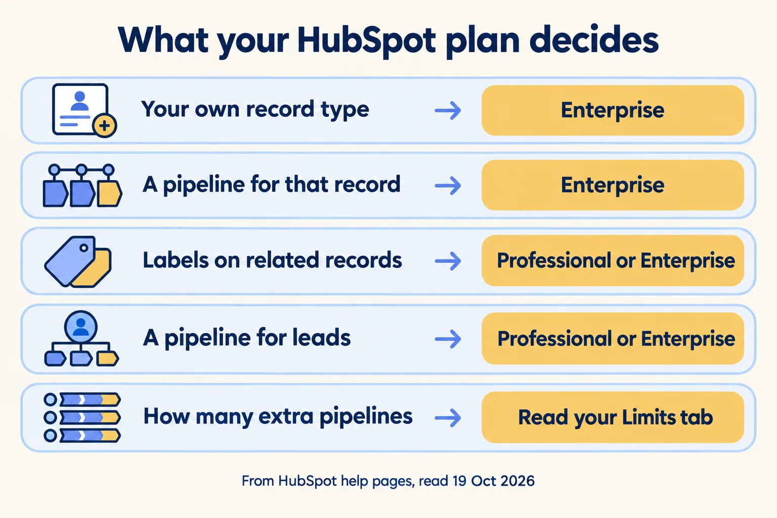 Five needs and the HubSpot plan each requires, from custom objects (Enterprise) to the Limits tab