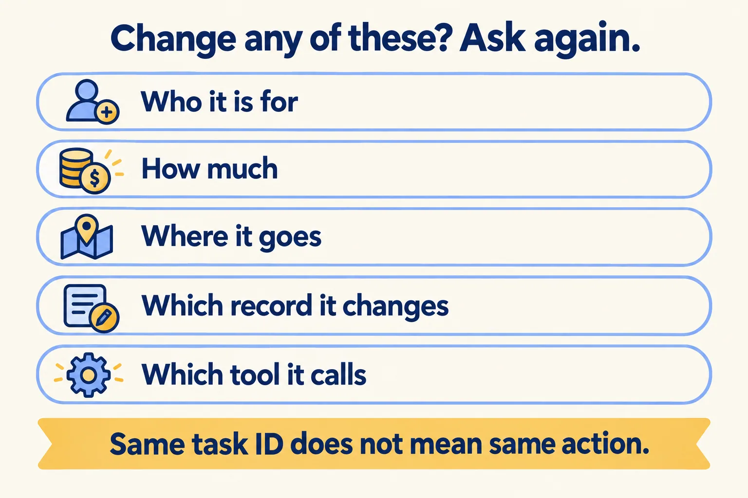 Five fields that need a new approval when they change: who it is for, how much, where it goes, which record, which tool
