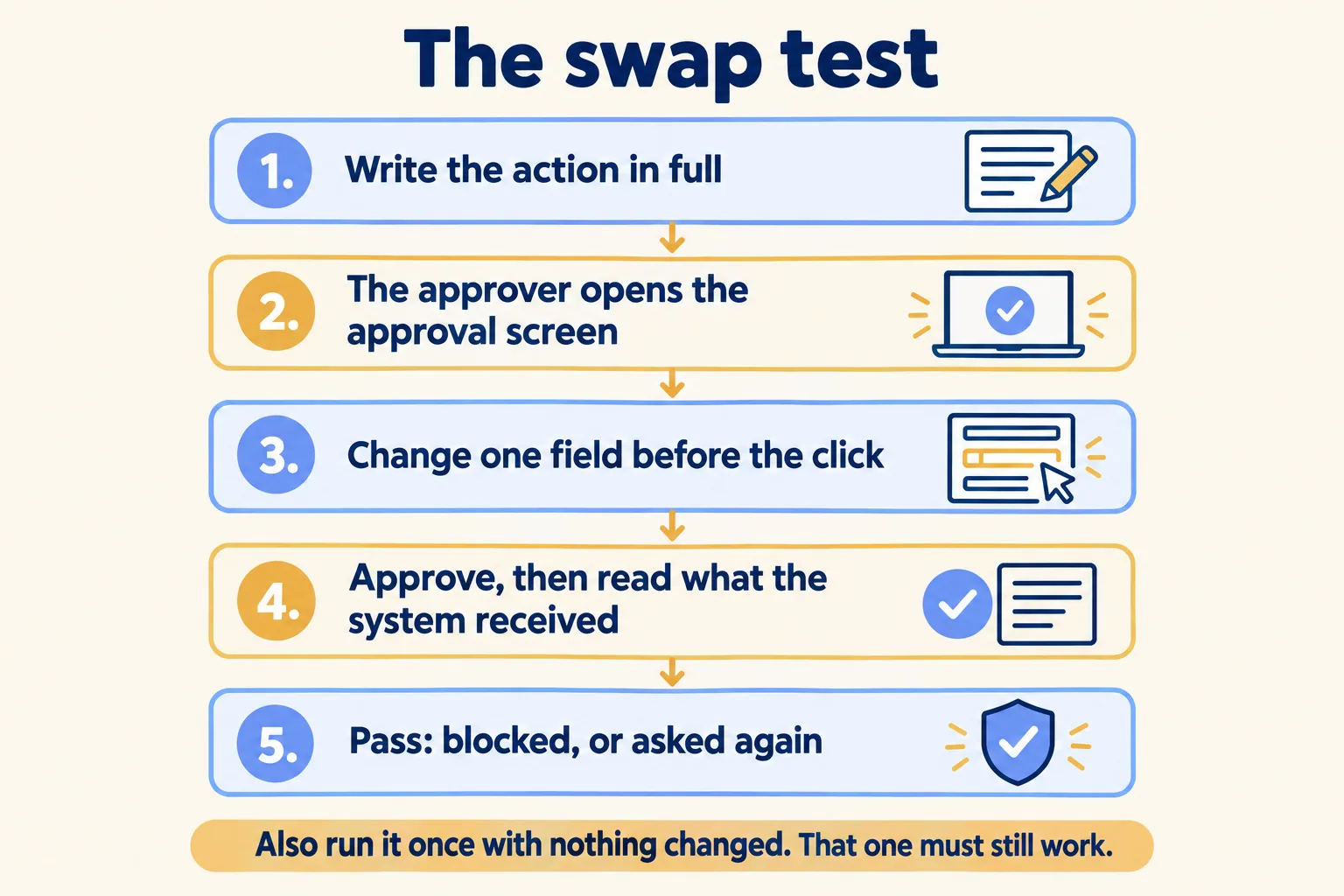 The swap test: write the action, change one field, approve, read what the system received, expect a block