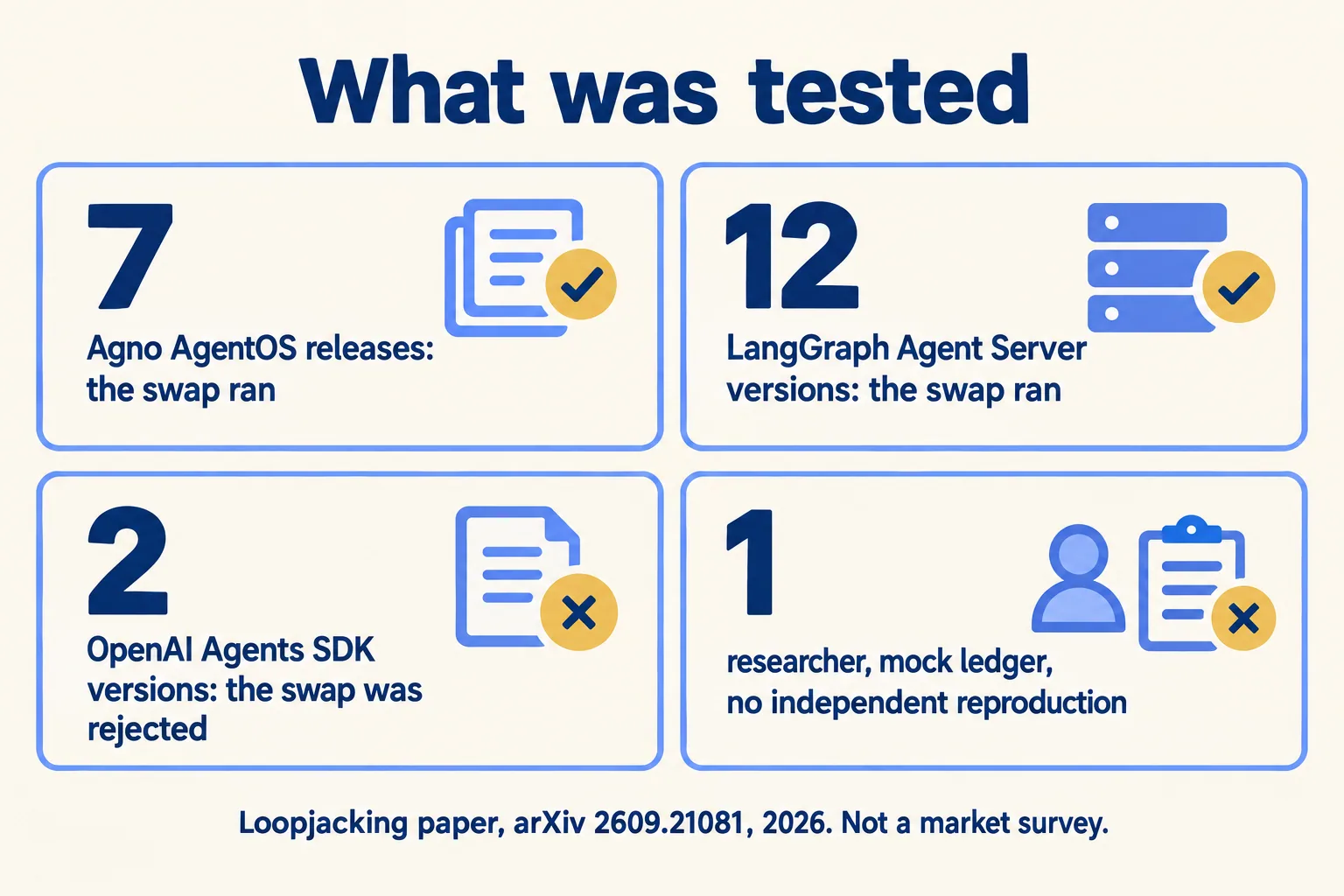 The swap ran on 7 Agno AgentOS releases and 12 LangGraph versions, and was rejected by 2 OpenAI SDK versions