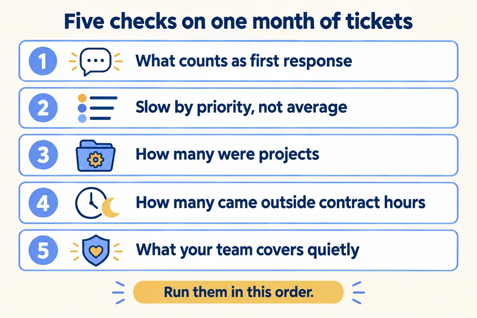 Five checks on a month of tickets: first-response wording, priority split, projects, hours, hidden cover
