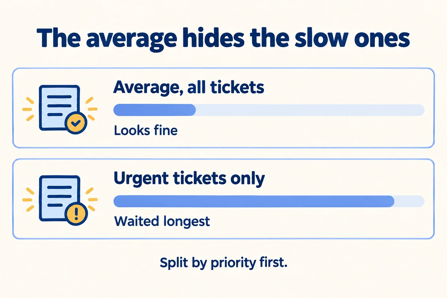 An average of one hour hides a three-hour urgent ticket among fast low tickets
