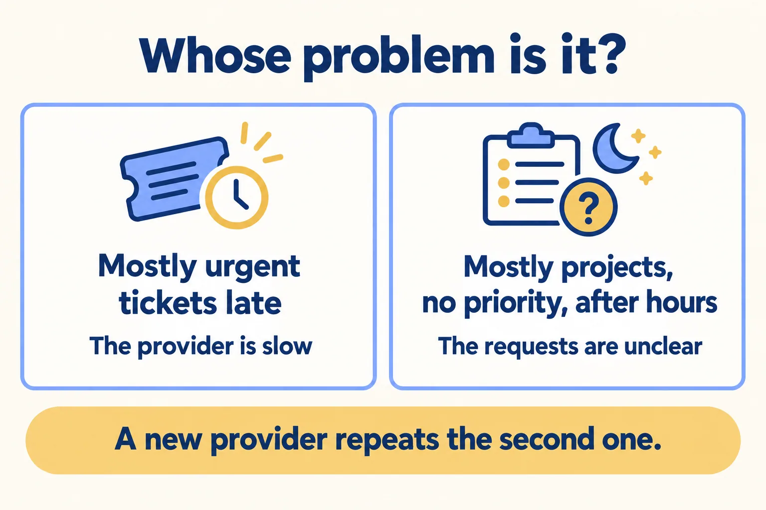 Two outcomes: urgent tickets late means the provider is slow, projects and after-hours tickets means the requests are unclear