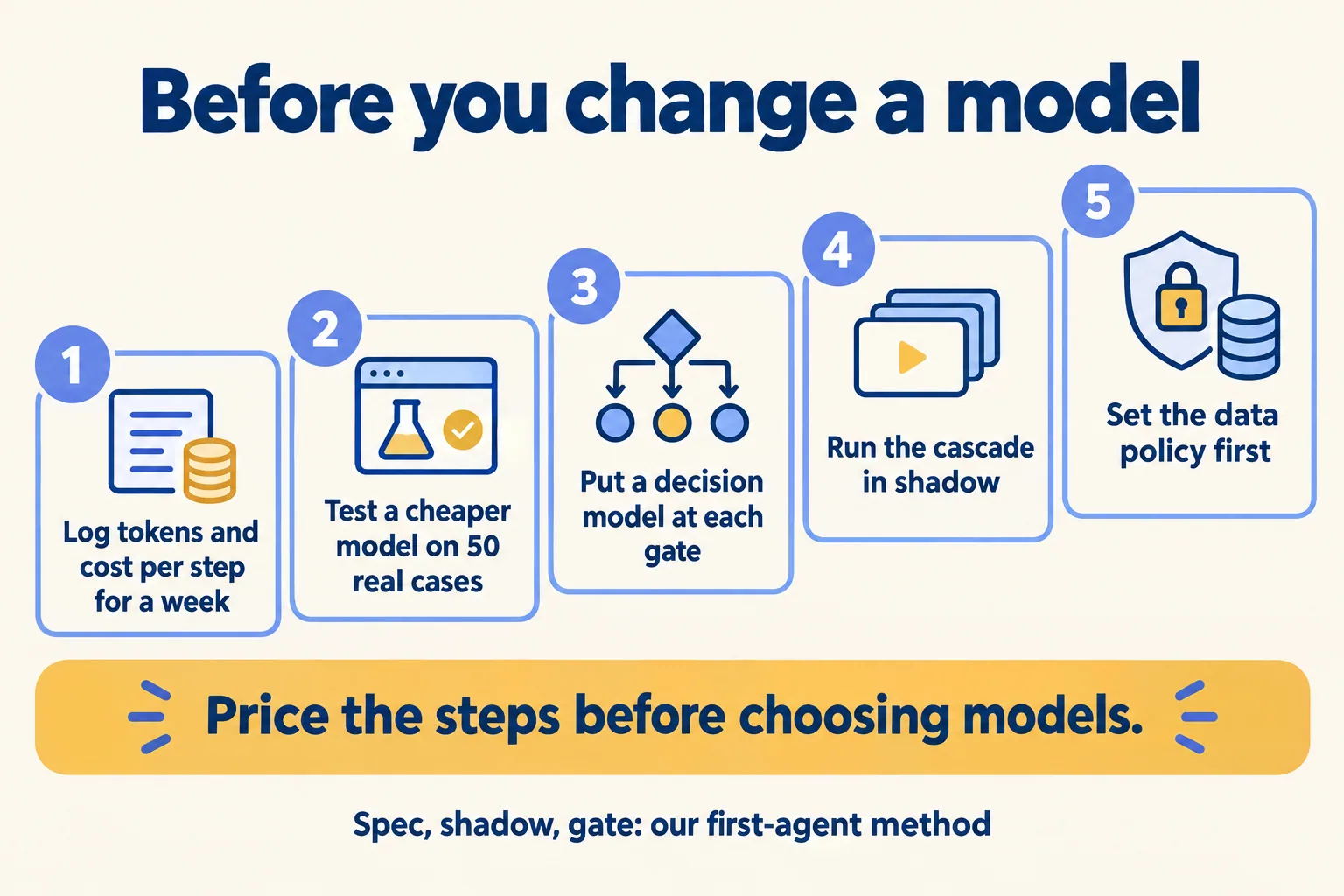 Five steps: log cost per step, test a cheaper model, add a decision model at each gate, shadow the cascade, set data policy