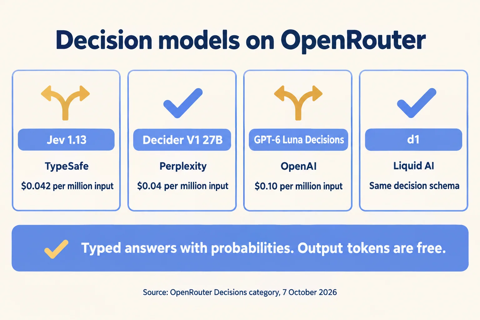 Decision models on OpenRouter: Jev 1.13, Decider V1 27B, GPT-6 Luna Decisions and d1, priced on input, output free