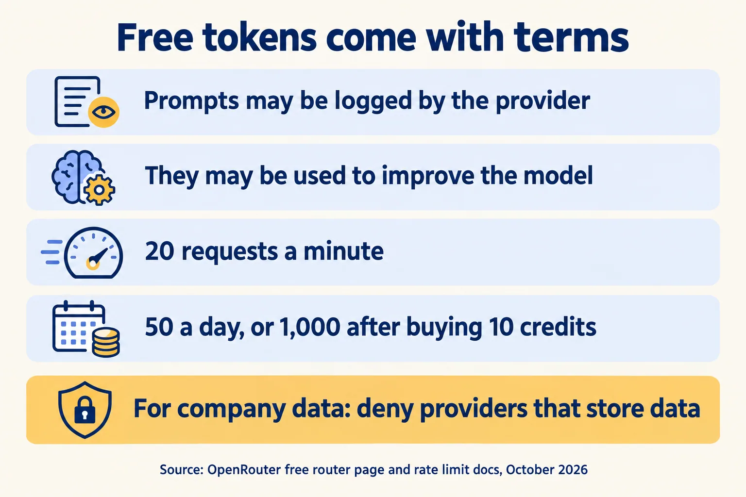 Free routes: prompts may be logged and used to improve the model, 20 requests a minute, 50 or 1,000 a day