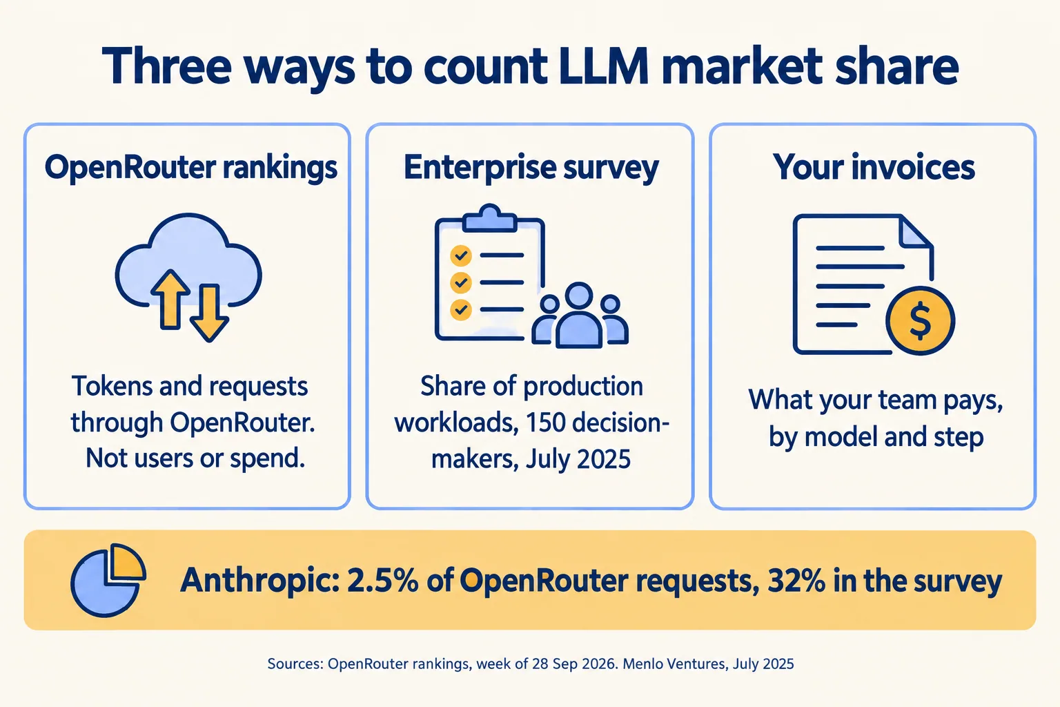 OpenRouter counts tokens and requests, a survey counts workloads, invoices count spend: Anthropic is 2.5% and 32%