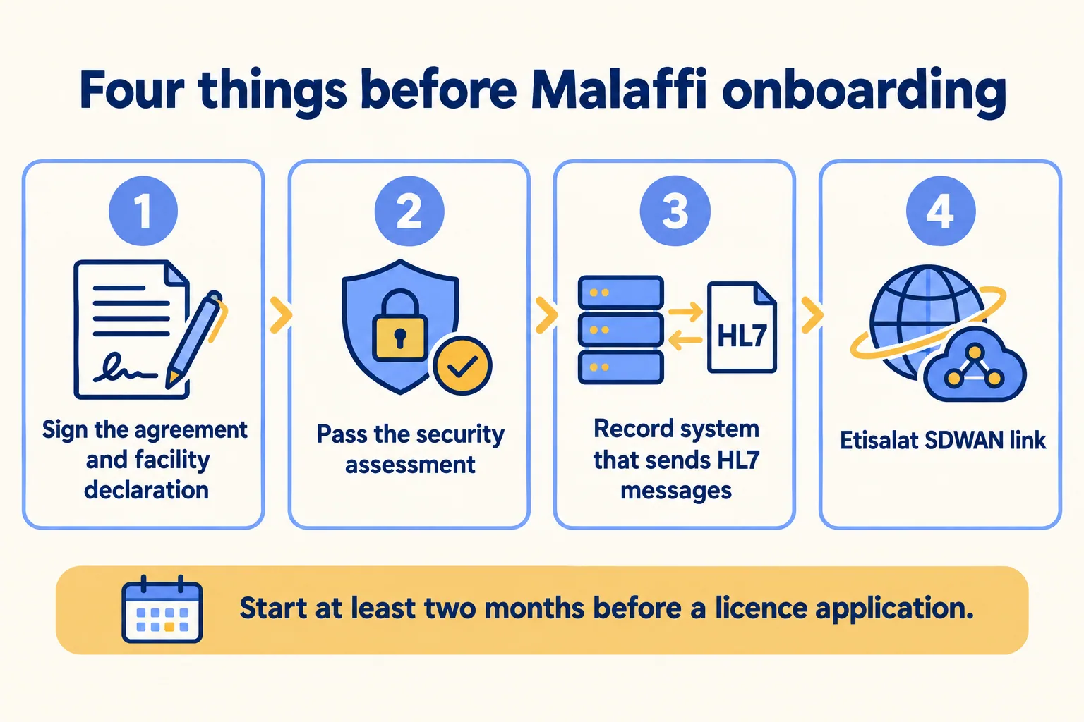 Four things to start a Malaffi connection: agreement, security assessment, HL7-capable record system, SDWAN link