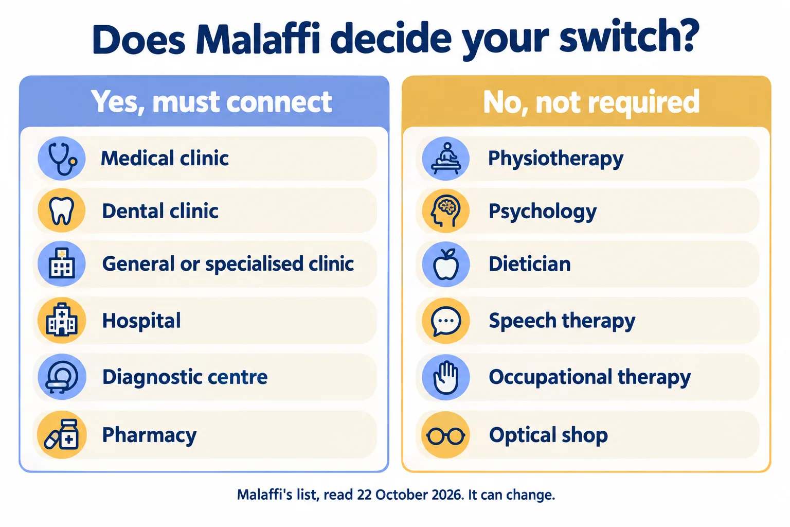 Two columns: licence types marked Yes, and licence types marked No on Malaffi's page