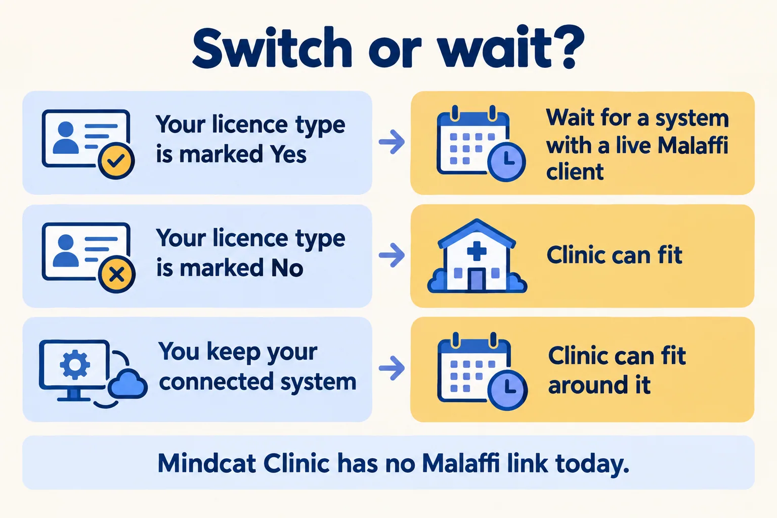 Three rows: marked Yes, wait for a connected system; marked No, Clinic can fit; connected system kept, Clinic can fit