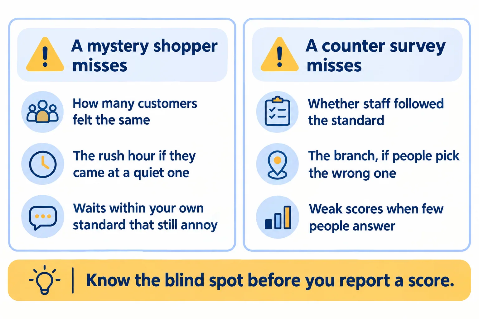 What each misses: a shopper gives one visit and no customer score; a survey cannot check if staff followed the standard