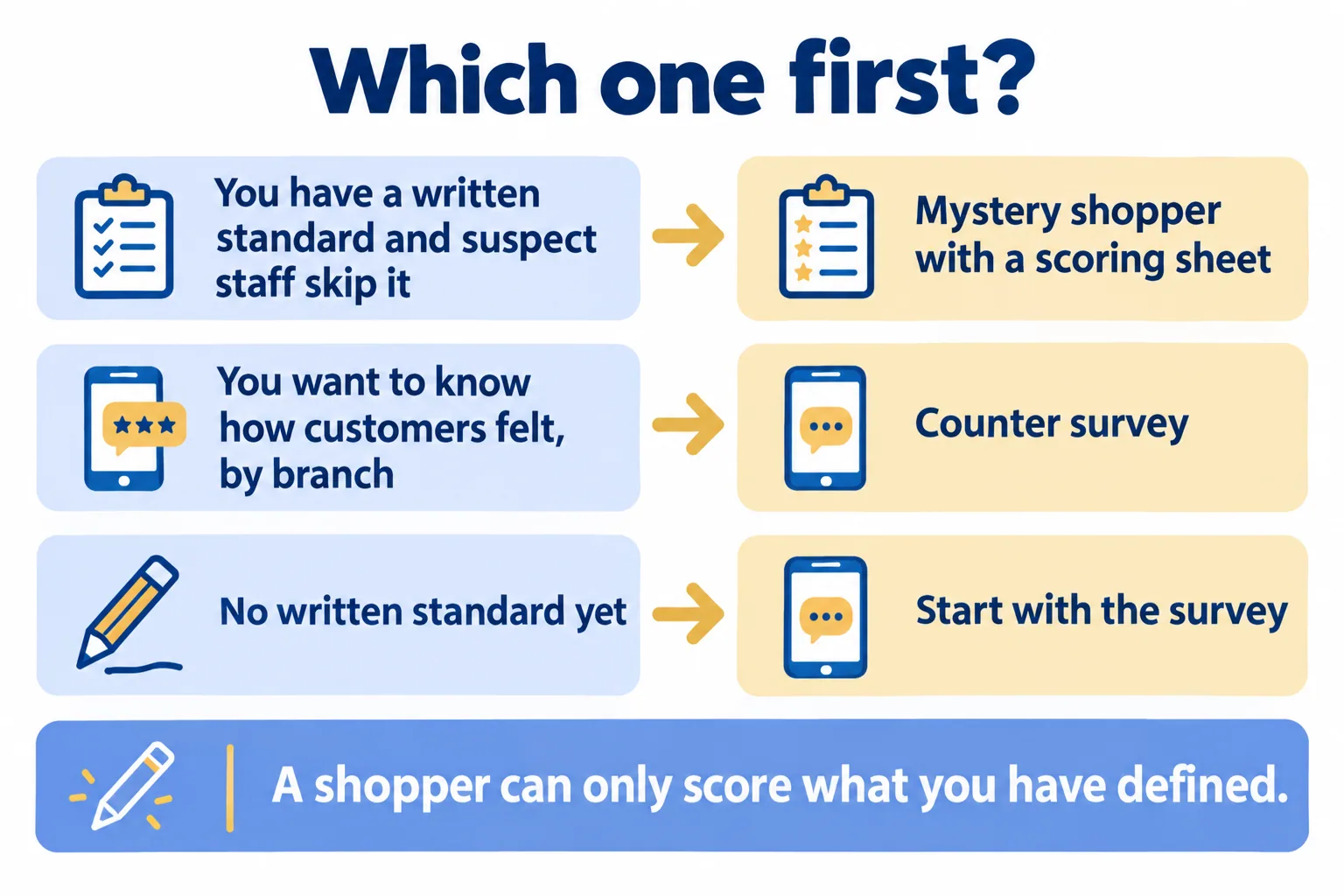 Which first: a shopper if you have a standard to test, a survey for customer feeling or when there is no standard