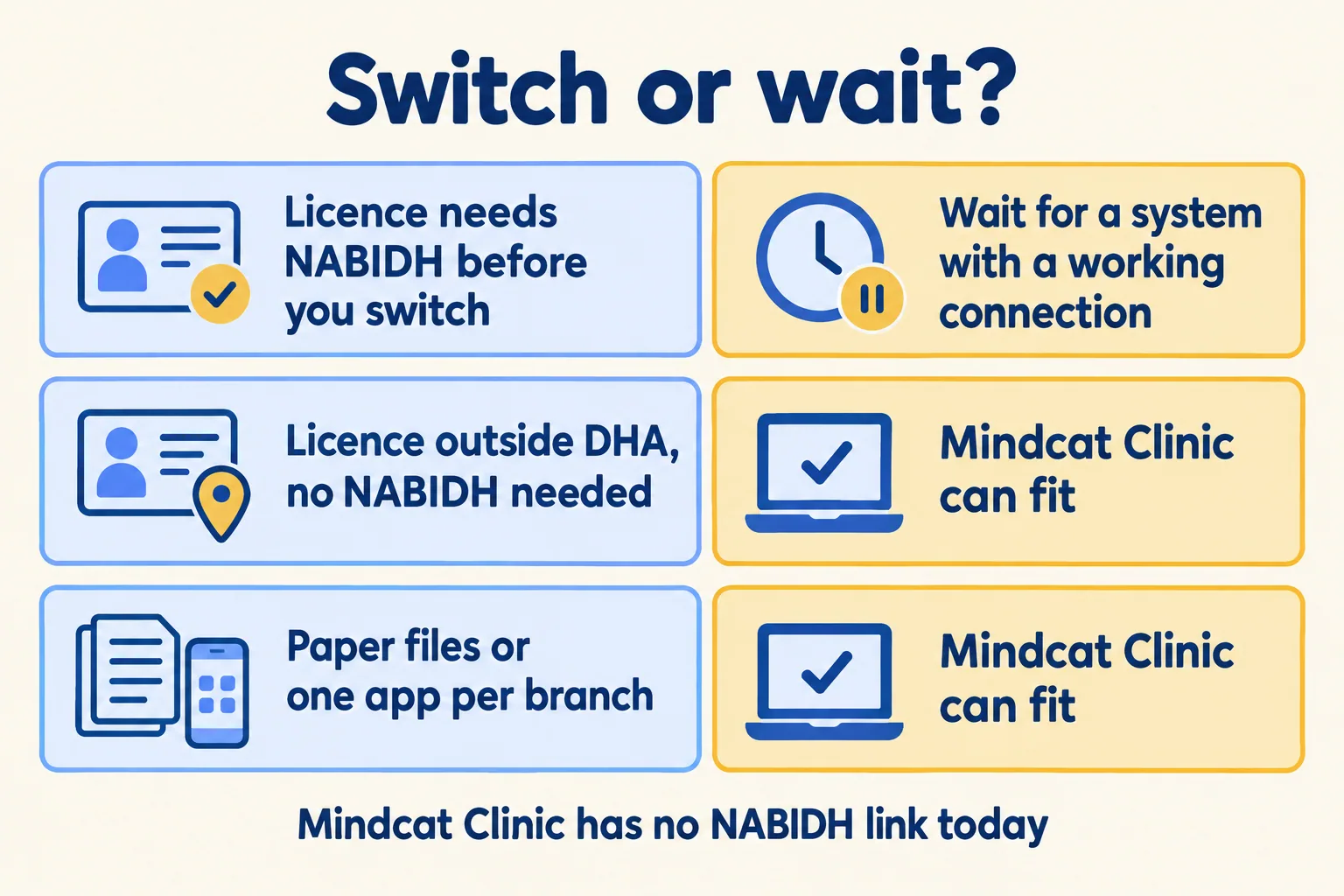 Three rows: licence needs NABIDH, wait; licence outside DHA, Clinic can fit; paper or one app per branch, Clinic can fit