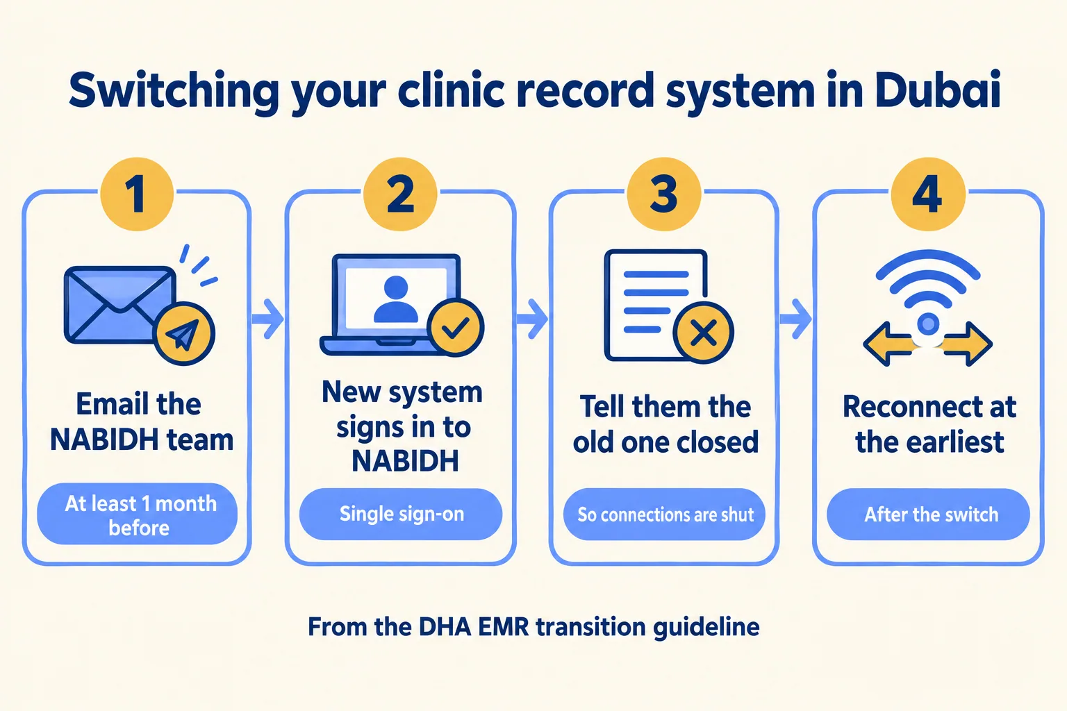 Four steps: email NABIDH a month ahead, new system signs in, tell them the old one closed, reconnect at the earliest