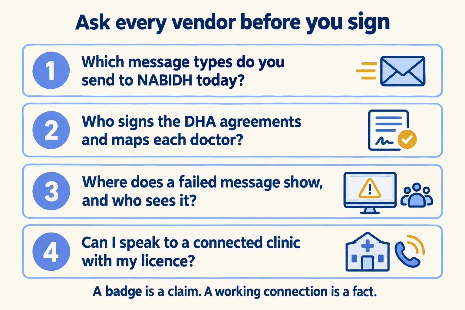 Four vendor questions: message types sent today, who signs DHA agreements, where failures show, a connected clinic to call