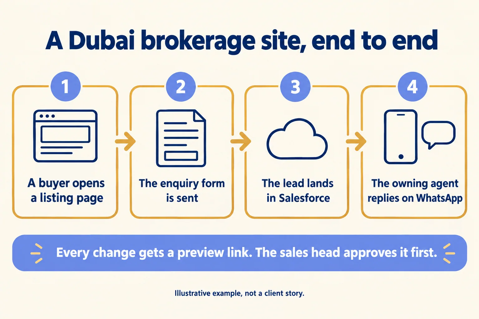 A Dubai brokerage example: a buyer opens a listing, sends the form, the lead lands in Salesforce and an agent replies