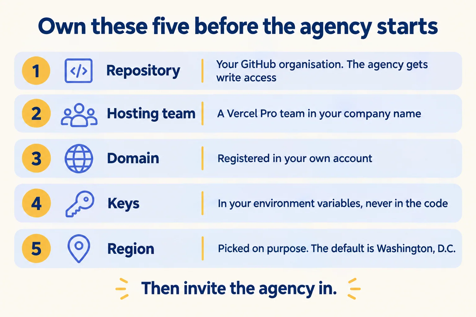 Five things you own before an agency starts: repository, hosting team, domain, keys and region