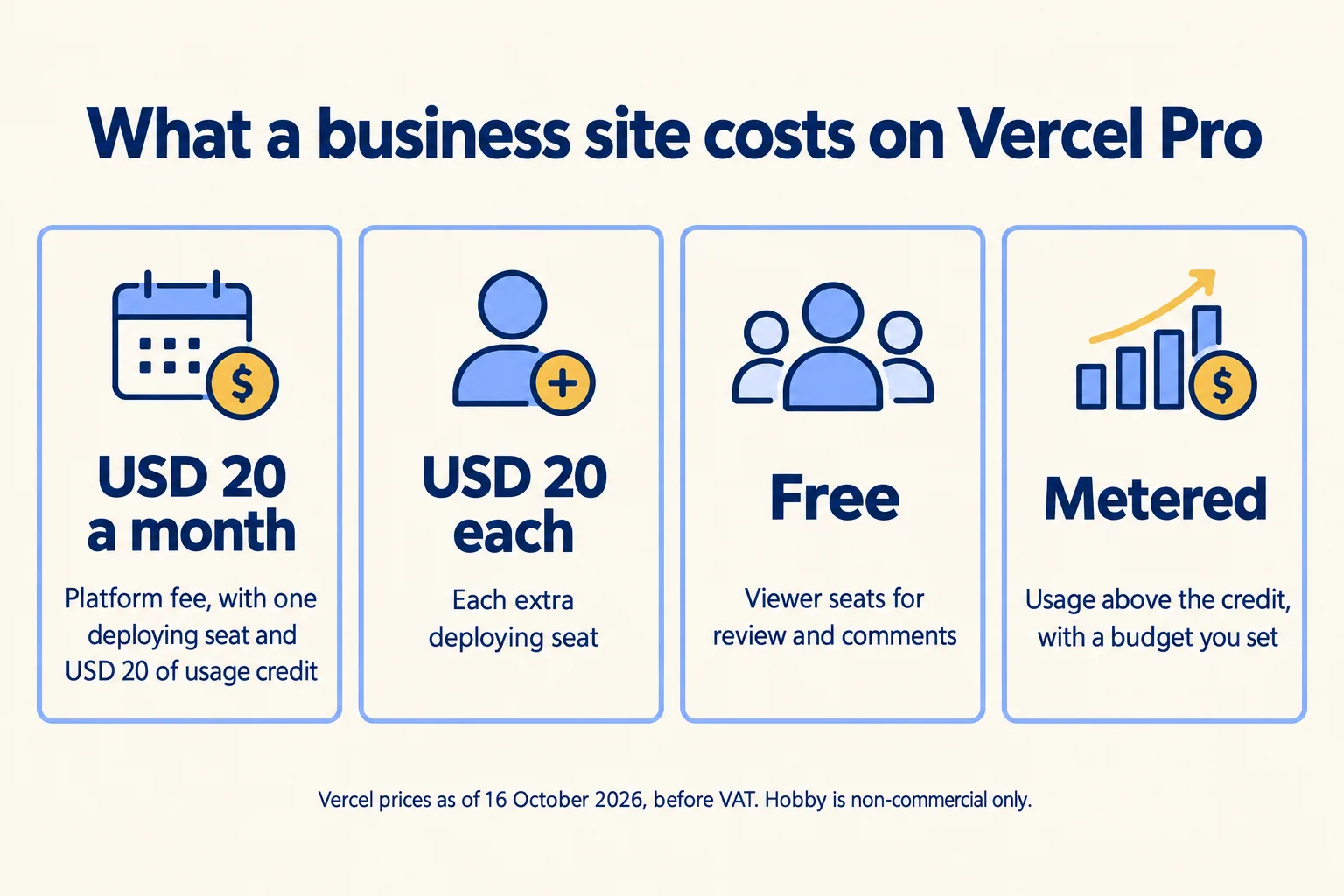 What a business site costs to run on Vercel Pro as of 16 October 2026: platform fee, seats and metered usage