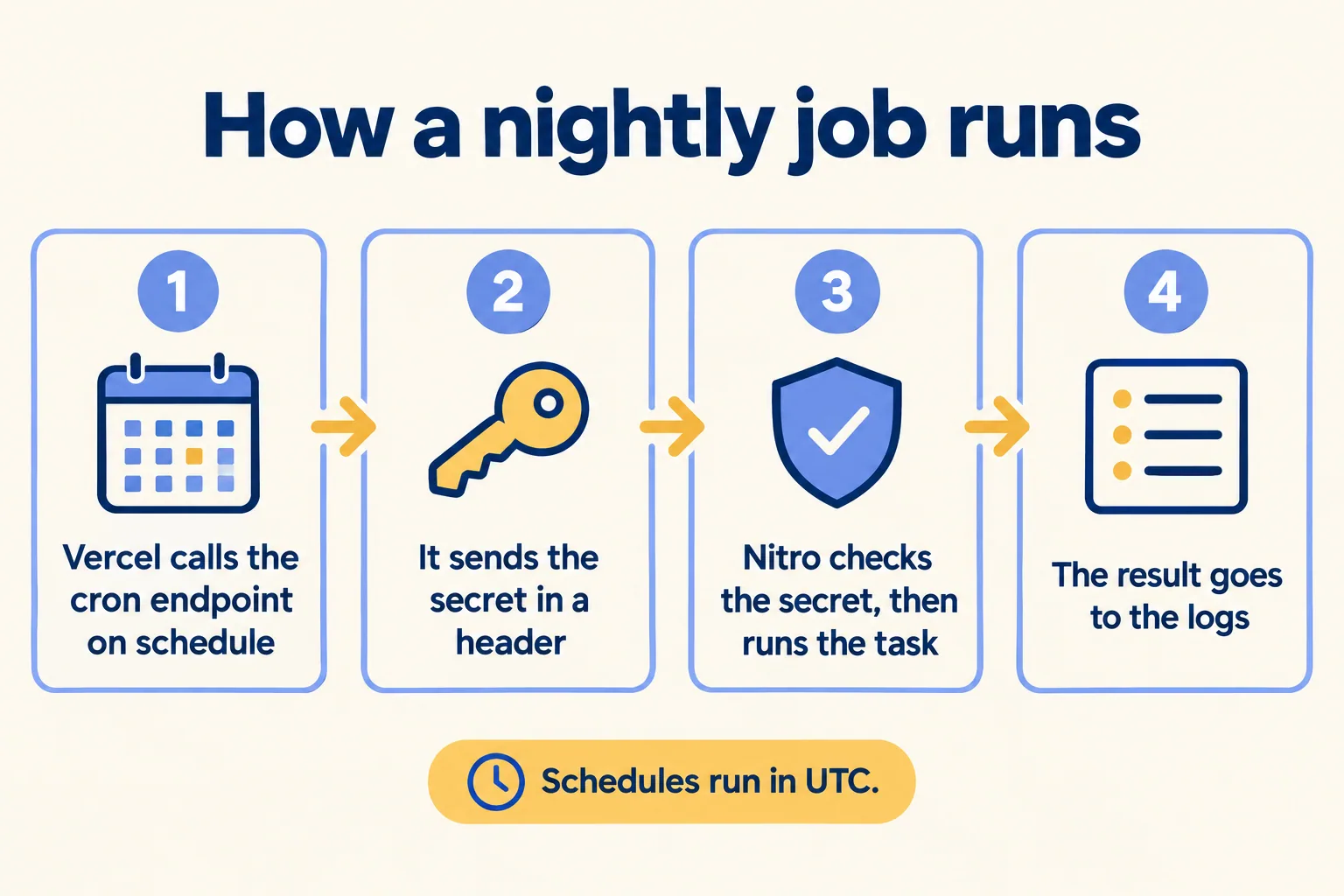 How a nightly job runs: Vercel calls the cron endpoint with the secret, Nitro checks it, the task runs and logs