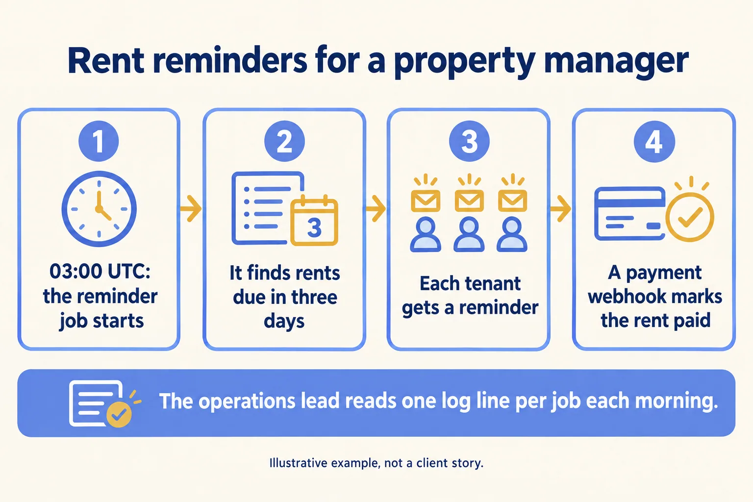 A property manager example: a 03:00 UTC job finds rents due, sends reminders, and a payment webhook marks them paid