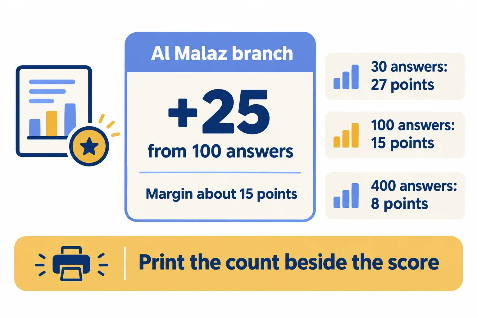 A branch card showing a score of plus 25 with the line from 100 answers, margin about 15 points