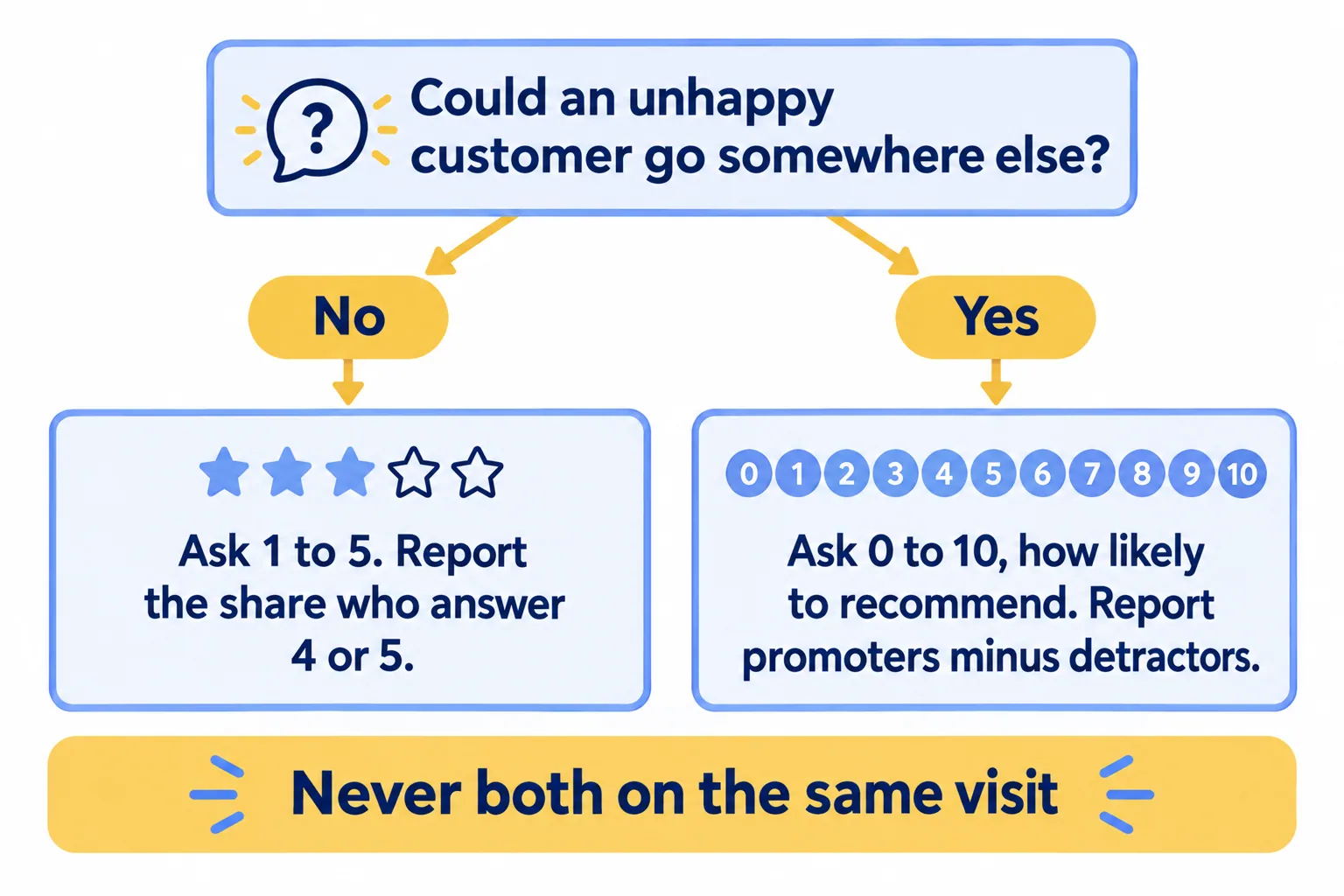 One test: could an unhappy customer go elsewhere? No: ask 1 to 5. Yes: ask the 0 to 10 recommend question