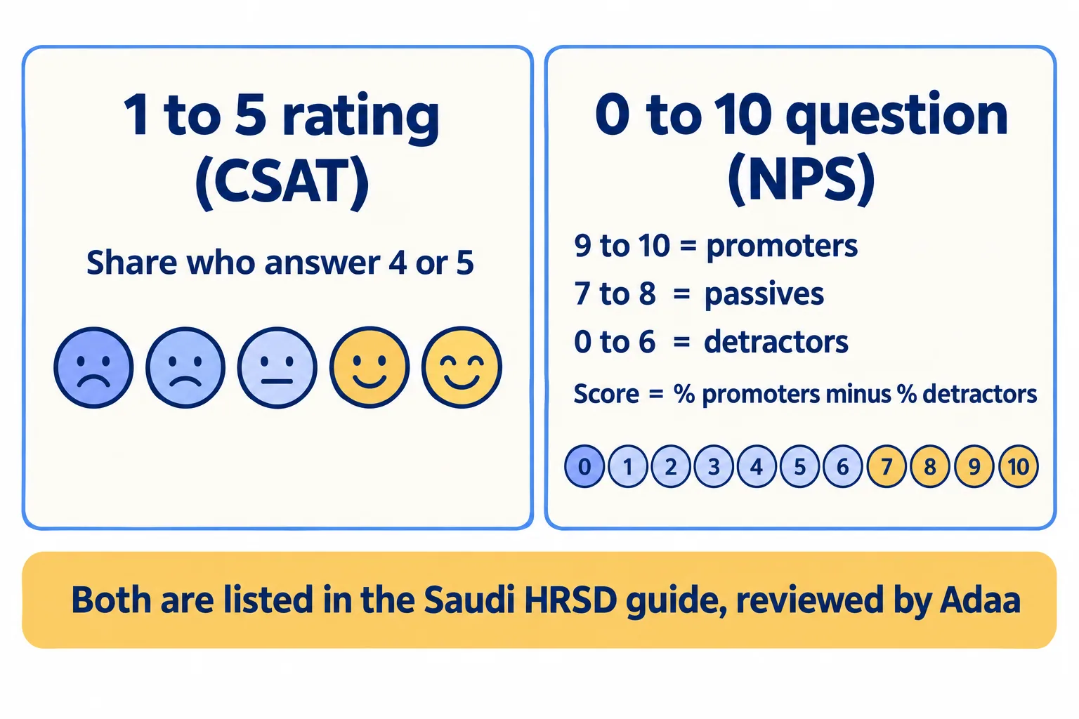 Two measures side by side: CSAT is the share rating 4 or 5 out of 5, NPS is promoters 9 to 10 minus detractors 0 to 6