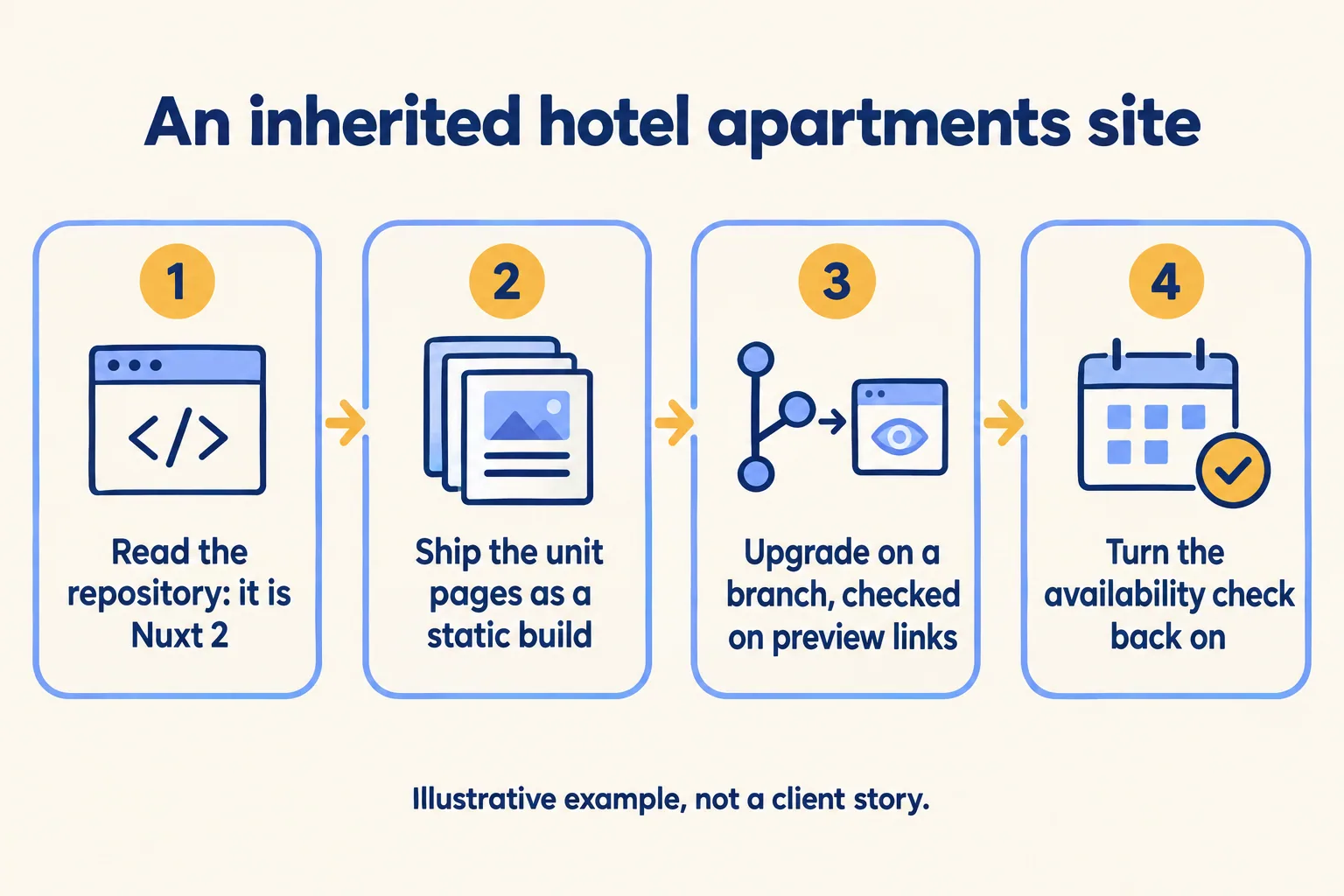 A hotel apartments example: check the version, ship a static build now, then upgrade the booking pages